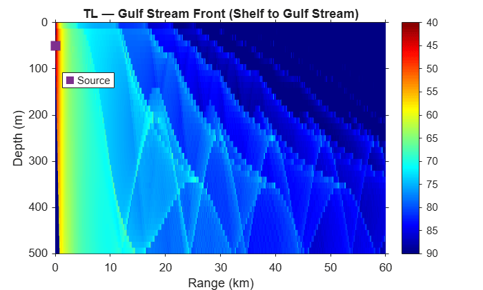 Figure Bellhop Transmission Loss contains an axes object. The axes object with title TL — Gulf Stream Front (Shelf to Gulf Stream), xlabel Range (km), ylabel Depth (m) contains 2 objects of type surface, line. One or more of the lines displays its values using only markers This object represents Source.