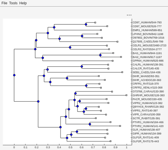 Figure Phylogenetic Tree 1 contains an axes object and other objects of type uigridlayout, uimenu. The axes object contains 69 objects of type line. One or more of the lines displays its values using only markers