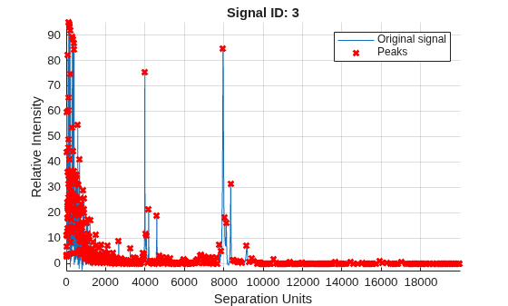 Figure contains an axes object. The axes object with title Signal ID: 3, xlabel Separation Units, ylabel Relative Intensity contains 2 objects of type line. One or more of the lines displays its values using only markers These objects represent Original signal, Peaks.