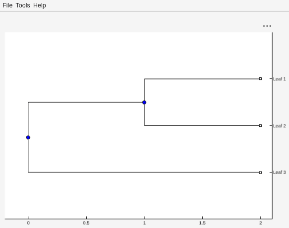 Figure Phylogenetic Tree 1 contains an axes object and other objects of type uigridlayout, uimenu. The axes object contains 11 objects of type line. One or more of the lines displays its values using only markers