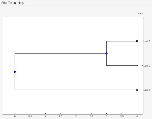 Figure Phylogenetic Tree 1 contains an axes object and other objects of type uigridlayout, uimenu. The axes object contains 11 objects of type line. One or more of the lines displays its values using only markers