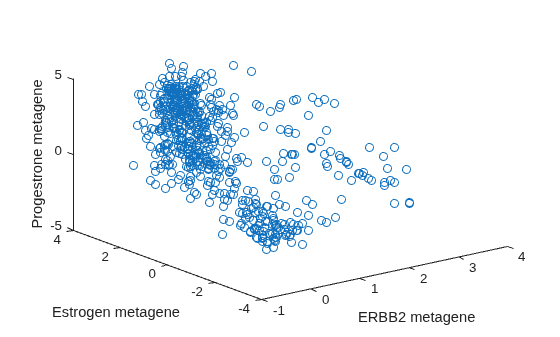 Identifying Biomolecular Subgroups Using Attractor Metagenes