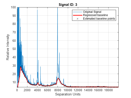 Figure contains an axes object. The axes object with title Signal ID: 3, xlabel Separation Units, ylabel Relative Intensity contains 3 objects of type line. One or more of the lines displays its values using only markers These objects represent Original Signal, Regressed baseline, Estimated baseline points.