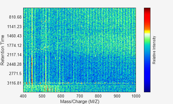 Figure contains an axes object. The axes object with xlabel Mass/Charge (M/Z), ylabel Retention Time contains an object of type image.