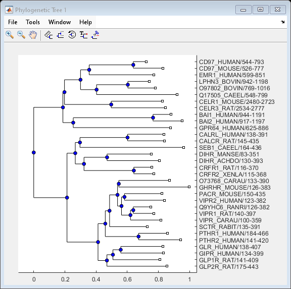 Figure Phylogenetic Tree 1 contains an axes object. The axes object contains 70 objects of type line. One or more of the lines displays its values using only markers