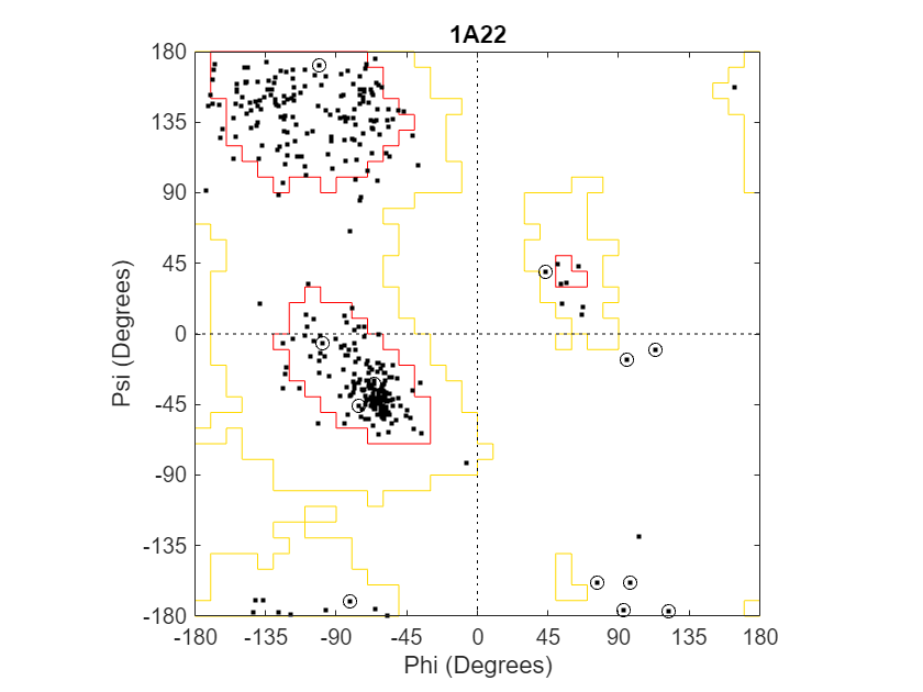 Figure Ramachandran Plot: 1A22 contains an axes object. The axes object with title 1A22, xlabel Phi (Degrees), ylabel Psi (Degrees) contains 15 objects of type patch, line. One or more of the lines displays its values using only markers These objects represent Allowed 6, Allowed 5, Allowed 4, Allowed 3, Allowed 2, Allowed 1, Core L-Alpha, Core R-Alpha, Core Beta, Glycines.