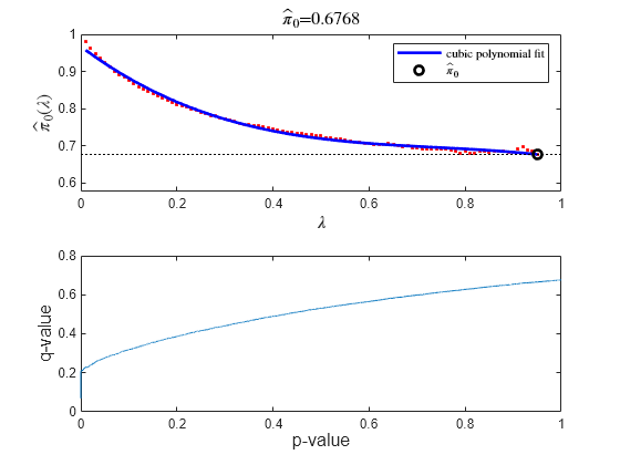 Figure contains 2 axes objects. Axes object 1 with title pi toThePowerOf circumflex baseline indexOf 0 baseline =0.6768, xlabel $\lambda$, ylabel $\hat\pi_0(\lambda)$ contains 4 objects of type line. One or more of the lines displays its values using only markers These objects represent cubic polynomial fit, $\hat\pi_0$. Axes object 2 with xlabel p-value, ylabel q-value contains an object of type line.