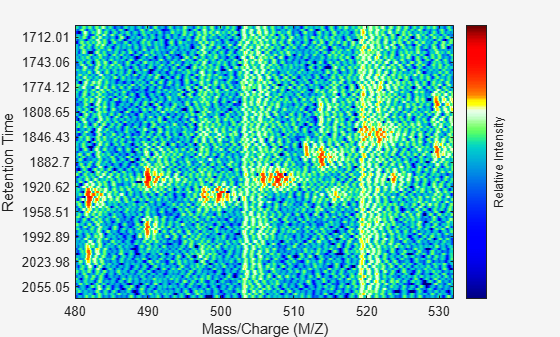 Figure contains an axes object. The axes object with xlabel Mass/Charge (M/Z), ylabel Retention Time contains 2 objects of type image, line. One or more of the lines displays its values using only markers This object represents Centroids.