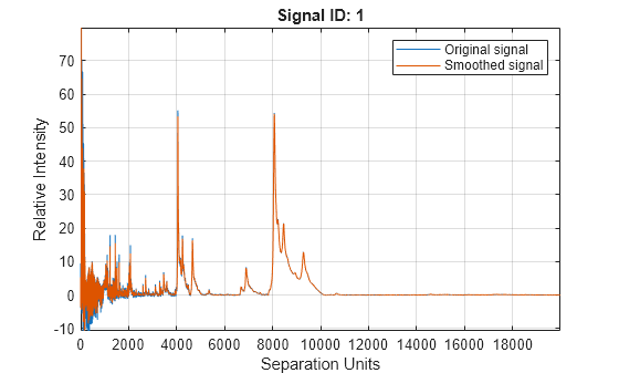 Figure contains an axes object. The axes object with title Signal ID: 1, xlabel Separation Units, ylabel Relative Intensity contains 2 objects of type line. These objects represent Original signal, Smoothed signal.