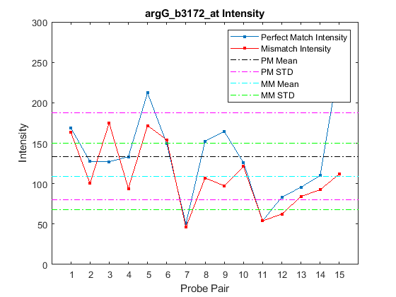 Working with Affymetrix Data