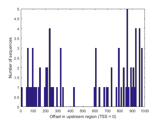 nucleotide sequence analysis