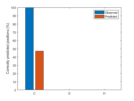 Predicting Protein Secondary Structure Using a Neural Network