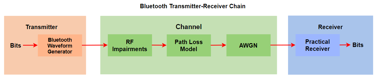 Bluetooth transmitter–receiver chain: bits go to a Bluetooth waveform generator, then RF impairments, a path loss model, and AWGN are applied before a practical receiver outputs bits.