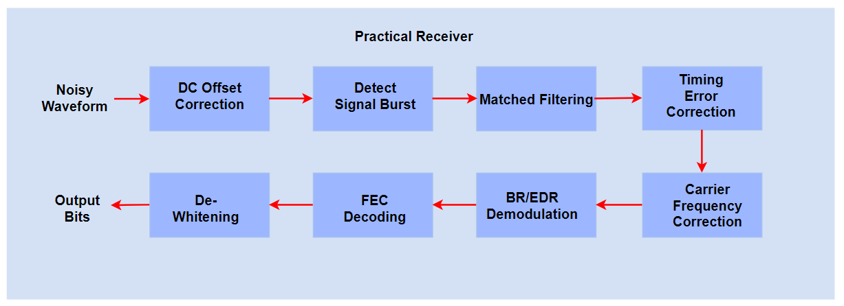 Practical receiver processing chain from noisy waveform to output bits: DC offset correction, signal burst detection, matched filtering, timing error correction, carrier frequency correction, BR/EDR demodulation, FEC decoding, and de-whitening.