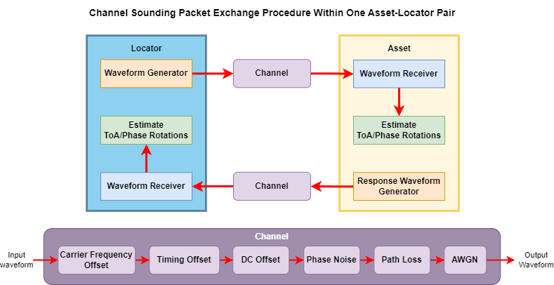Bluetooth LE CS packet exchange procedure within one asset-locator pair