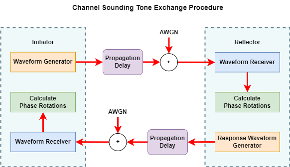 Channel Sounding Example Workflow Tone.drawio.png