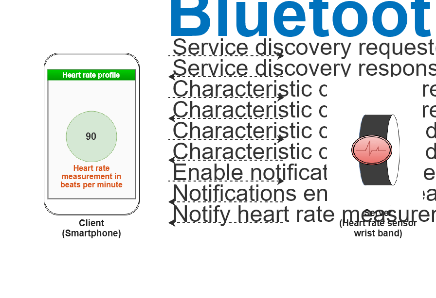 Figure Bluetooth LE Heart Rate Profile contains 11 axes objects. Hidden axes object 1 contains 3 objects of type image, text. Hidden axes object 2 contains 2 objects of type image, text. Hidden axes object 3 contains 2 objects of type image, text. Hidden axes object 4 contains 2 objects of type image, text. Hidden axes object 5 contains 2 objects of type image, text. Hidden axes object 6 contains 2 objects of type image, text. Hidden axes object 7 contains 2 objects of type image, text. Hidden axes object 8 contains 2 objects of type image, text. Hidden axes object 9 contains 2 objects of type image, text. Hidden axes object 10 contains 4 objects of type image, text. Hidden axes object 11 contains 2 objects of type image, text.