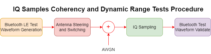 Bluetooth LE IQ Sample Coherency And Dynamic Range test block diagram.