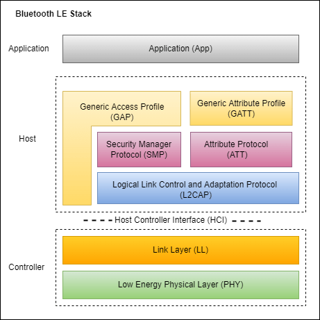 Bluetooth LE Link Layer Packet Generation And Decoding