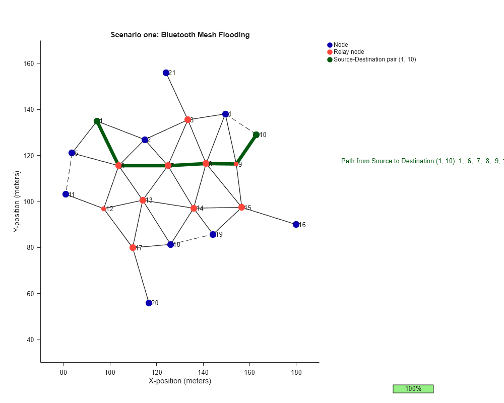 Figure Scenario one: Bluetooth Mesh Flooding contains an axes object. The axes object with title Scenario one: Bluetooth Mesh Flooding, xlabel X-position (meters), ylabel Y-position (meters) contains 87 objects of type line, scatter, text. One or more of the lines displays its values using only markers These objects represent Node, Relay node, Source-Destination pair (1, 10).