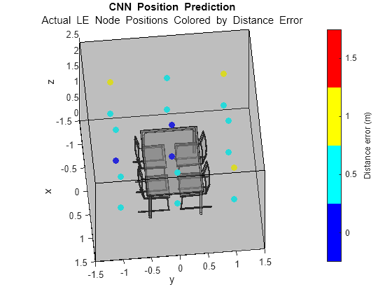 Figure contains an axes object. The axes object with title CNN blank Position blank Prediction blank Actual LE Node Positions Colored by Distance Error, xlabel x, ylabel y contains 218 objects of type patch, line, scatter.