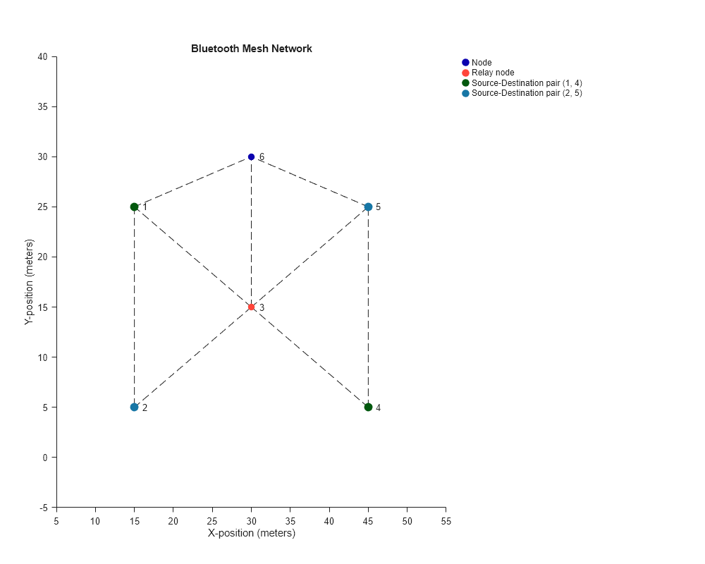 Figure Bluetooth Mesh Network contains an axes object. The axes object with title Bluetooth Mesh Network, xlabel X-position (meters), ylabel Y-position (meters) contains 29 objects of type line, scatter, text. One or more of the lines displays its values using only markers These objects represent Node, Relay node, Source-Destination pair (1, 4), Source-Destination pair (2, 5).