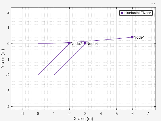Figure Wireless Network Viewer contains an axes object. The axes object with xlabel X-axis (m), ylabel Y-axis (m) contains 9 objects of type line, text. One or more of the lines displays its values using only markers This object represents bluetoothLENode.