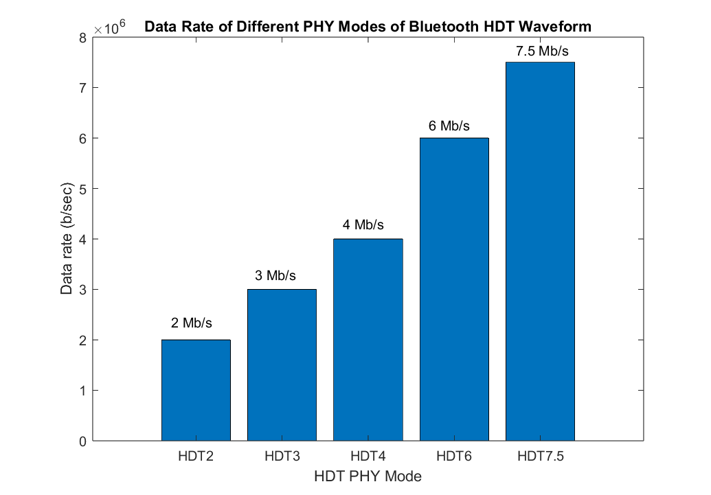 Bar chart showing data rates for Bluetooth HDT PHY modes increasing from HDT2 through HDT7.5.