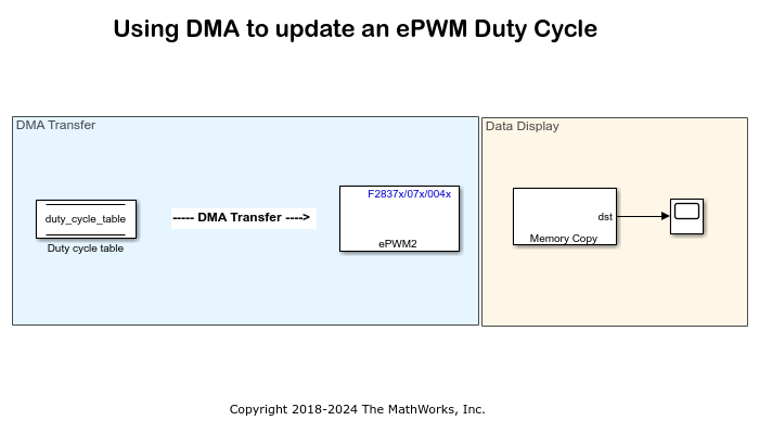 Modify Duty Cycle of ePWM Using DMA