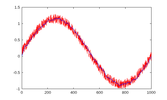 Figure contains an axes object. The axes object contains 2 objects of type line.
