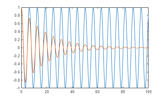 Figure contains an axes object. The axes object contains 2 objects of type line.
