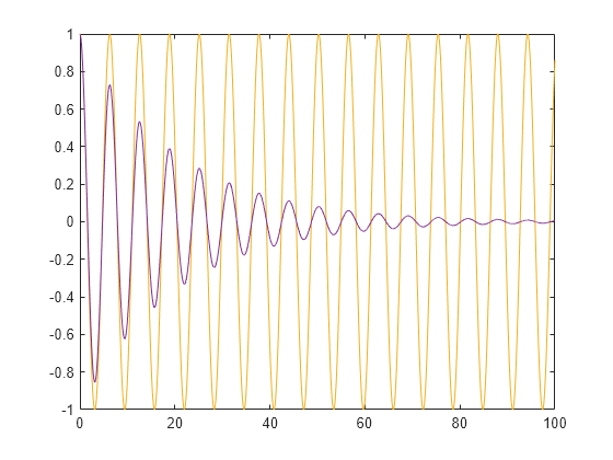 Generate C++ Classes for MATLAB Classes That Model Simple and Damped Oscillators