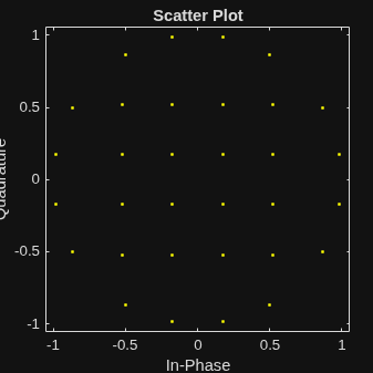 Figure Scatter Plot contains an axes object. The axes object with title Scatter Plot, xlabel In-Phase, ylabel Quadrature contains a line object which displays its values using only markers.