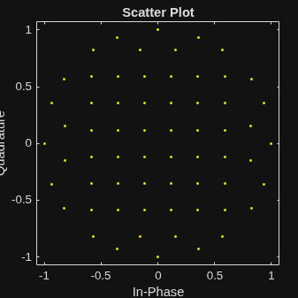 Figure Scatter Plot contains an axes object. The axes object with title Scatter Plot, xlabel In-Phase, ylabel Quadrature contains a line object which displays its values using only markers.