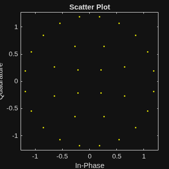 Scatter plot of the APSK modulated data constellation.