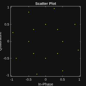 Figure Scatter Plot contains an axes object. The axes object with title Scatter Plot, xlabel In-Phase, ylabel Quadrature contains a line object which displays its values using only markers.