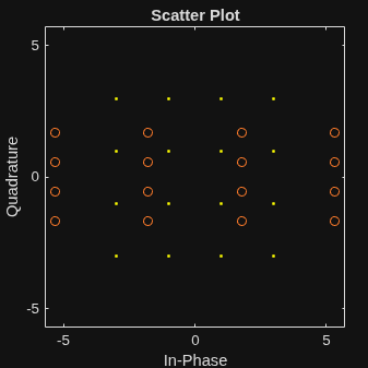 Figure Scatter Plot contains an axes object. The axes object with title Scatter Plot, xlabel In-Phase, ylabel Quadrature contains 2 objects of type line. One or more of the lines displays its values using only markers