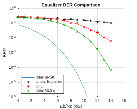 BER Performance of Different Equalizers