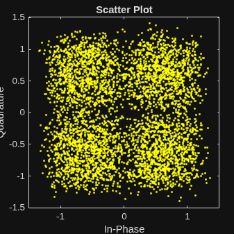 Figure Scatter Plot contains an axes object. The axes object with title Scatter Plot, xlabel In-Phase, ylabel Quadrature contains a line object which displays its values using only markers.