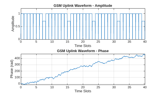 Figure contains 2 axes objects. Axes object 1 with title GSM Uplink Waveform - Amplitude, xlabel Time Slots, ylabel Amplitude contains an object of type line. Axes object 2 with title GSM Uplink Waveform - Phase, xlabel Time Slots, ylabel Phase (rad) contains an object of type line.