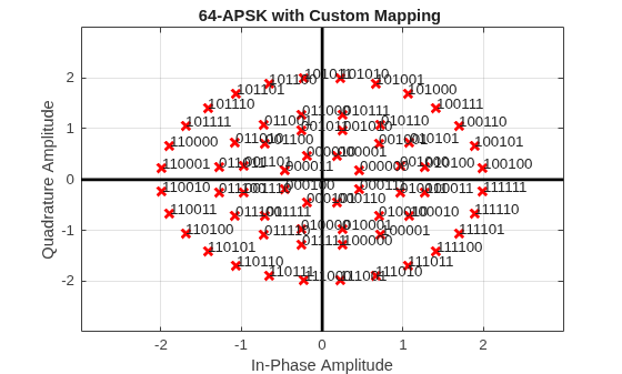 This is the constellation diagram plot for the modulated 64-APSK custom symbol mapped symbol. The X-axis represents the in-phase Amplitude, and the Y-axis represents the quadrature Amplitude.
