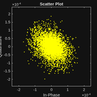 Figure Multipath signal contains an axes object. The axes object with title Scatter Plot, xlabel In-Phase, ylabel Quadrature contains a line object which displays its values using only markers.