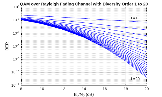 Figure contains an axes object. The axes object with title QAM over Rayleigh Fading Channel with Diversity Order 1 to 20, xlabel E indexOf b baseline /N indexOf 0 baseline (dB), ylabel BER contains 22 objects of type line, text.