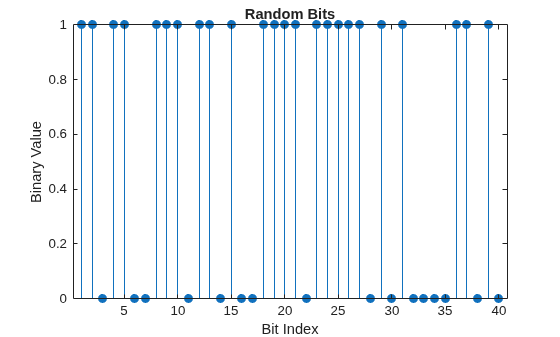 Figure contains an axes object. The axes object with title Random Bits, xlabel Bit Index, ylabel Binary Value contains an object of type stem.
