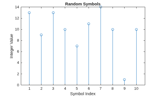 Figure contains an axes object. The axes object with title Random Symbols, xlabel Symbol Index, ylabel Integer Value contains an object of type stem.