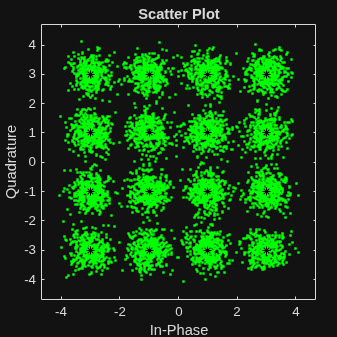 Figure Scatter Plot contains an axes object. The axes object with title Scatter Plot, xlabel In-Phase, ylabel Quadrature contains 2 objects of type line. One or more of the lines displays its values using only markers