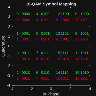 Figure Scatter Plot contains an axes object. The axes object with title 16-QAM Symbol Mapping, xlabel In-Phase, ylabel Quadrature contains 65 objects of type line, text. One or more of the lines displays its values using only markers
