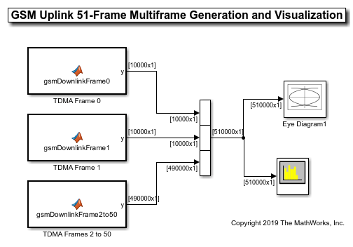 GSM Multiframe Generation in Simulink