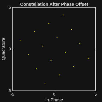 Figure Scatter Plot contains an axes object. The axes object with title Constellation After Phase Offset, xlabel In-Phase, ylabel Quadrature contains a line object which displays its values using only markers.