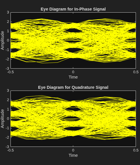 Figure Eye Diagram contains 2 axes objects. Axes object 1 with title Eye Diagram for In-Phase Signal, xlabel Time, ylabel Amplitude contains an object of type line. This object represents In-Phase. Axes object 2 with title Eye Diagram for Quadrature Signal, xlabel Time, ylabel Amplitude contains an object of type line. This object represents Quadrature.